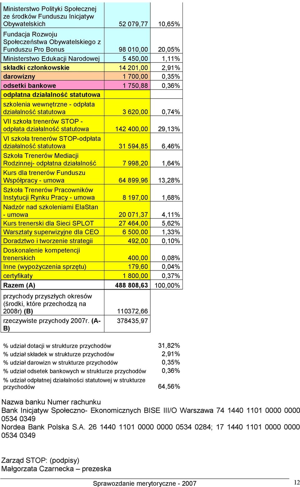 statutowa 3 620,00 0,74% VII szkoła trenerów STOP - odpłata działalność statutowa 142 400,00 29,13% VI szkoła trenerów STOP-odpłata działalność statutowa 31 594,85 6,46% Szkoła Trenerów Mediacji