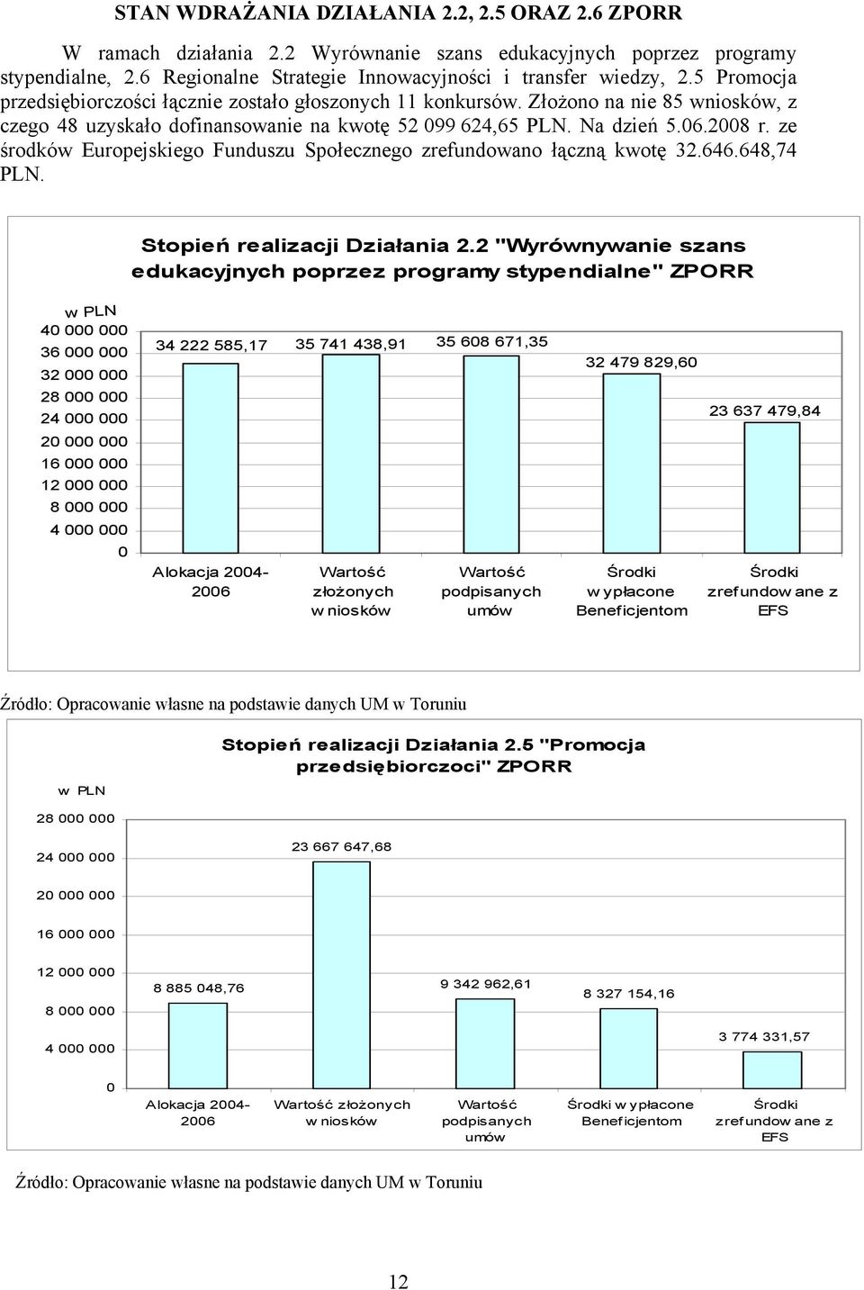 ze środków Europejskiego Funduszu Społecznego zrefundowano łączną kwotę 32.646.648,74 PLN. Stopień realizacji Działania 2.