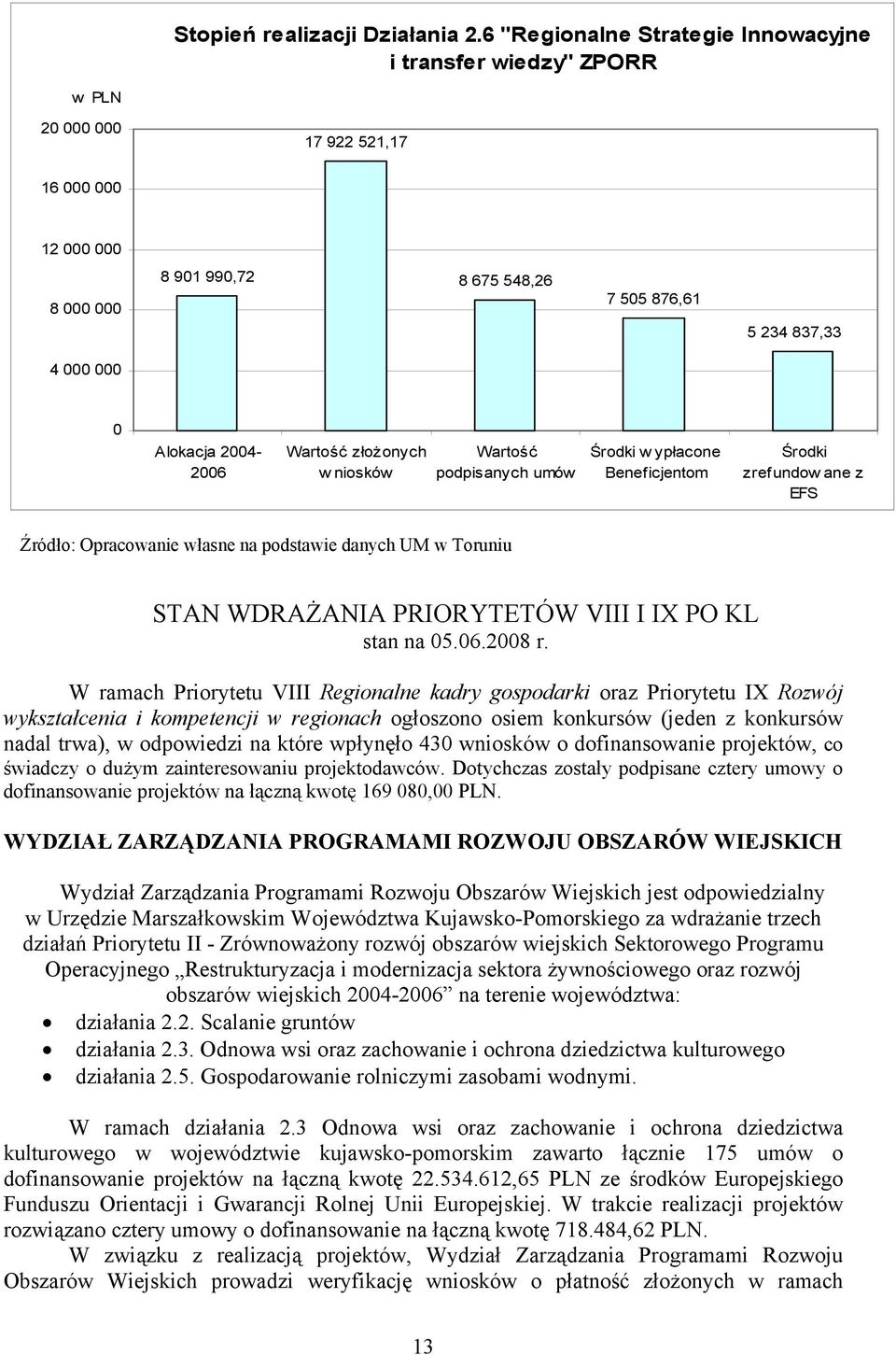 2004-2006 Wartość złożonych wniosków Wartość podpisanych umów Środki w ypłacone Beneficjentom Środki zrefundow ane z EFS Źródło: Opracowanie własne na podstawie danych UM w Toruniu STAN WDRAŻANIA