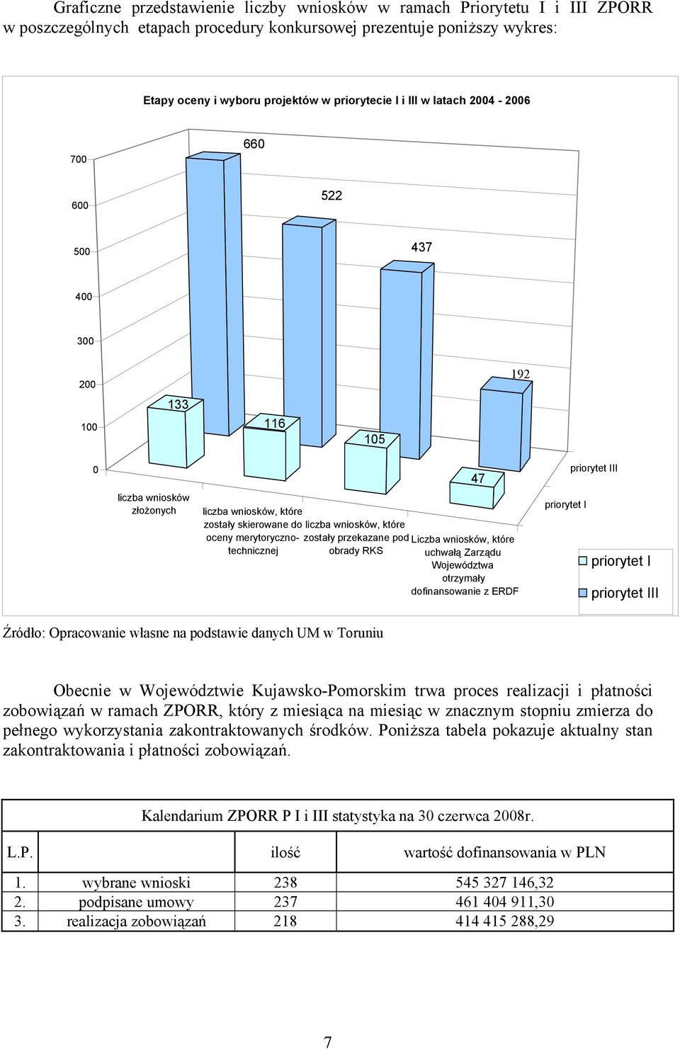 merytorycznotechnicznej zostały przekazane pod Liczba wniosków, które obrady RKS uchwałą Zarządu Województwa otrzymały dofinansowanie z ERDF priorytet I priorytet I priorytet III Źródło: Opracowanie