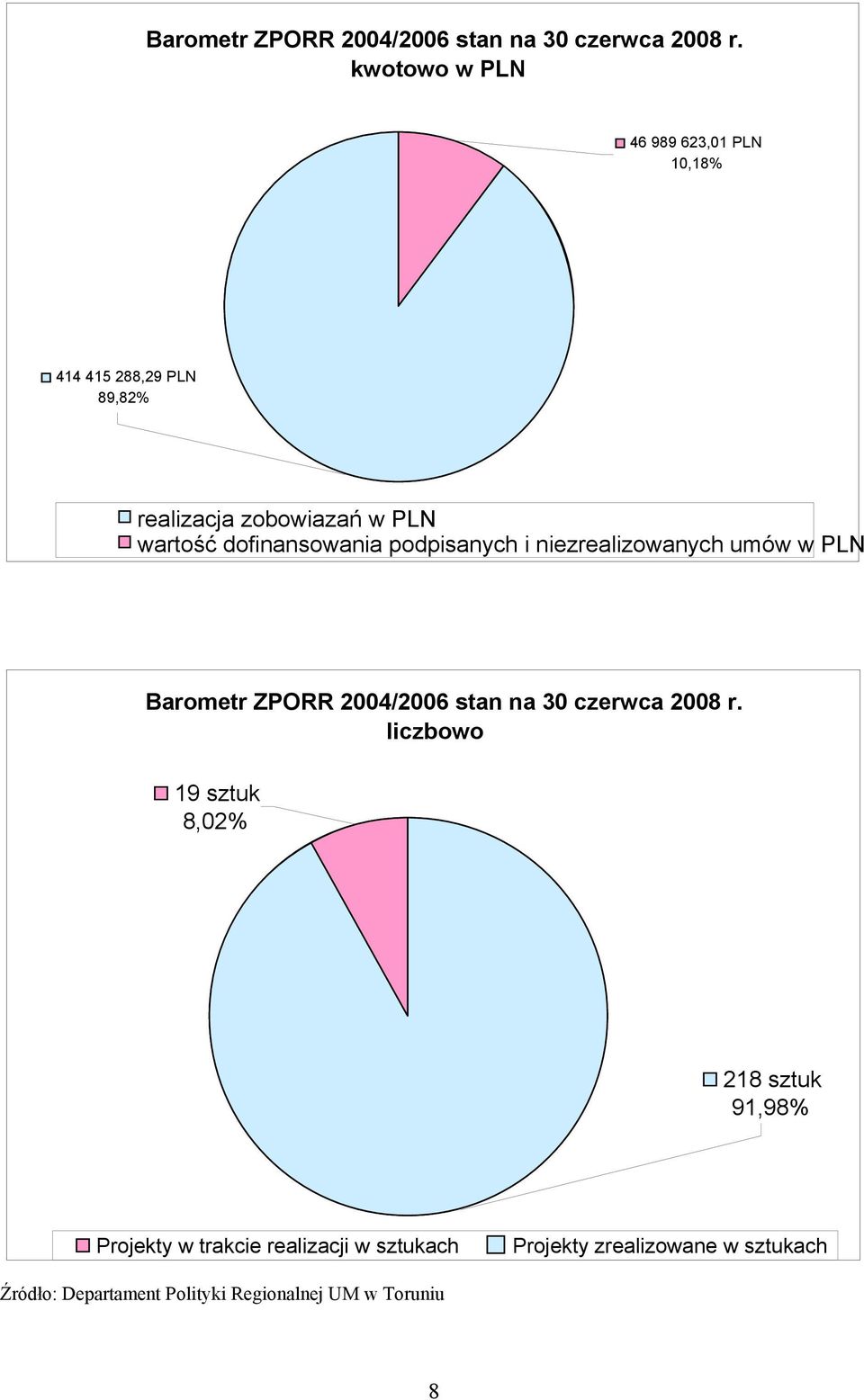 dofinansowania podpisanych i niezrealizowanych umów w PLN  liczbowo 19 sztuk 8,02% 218 sztuk 91,98% Projekty