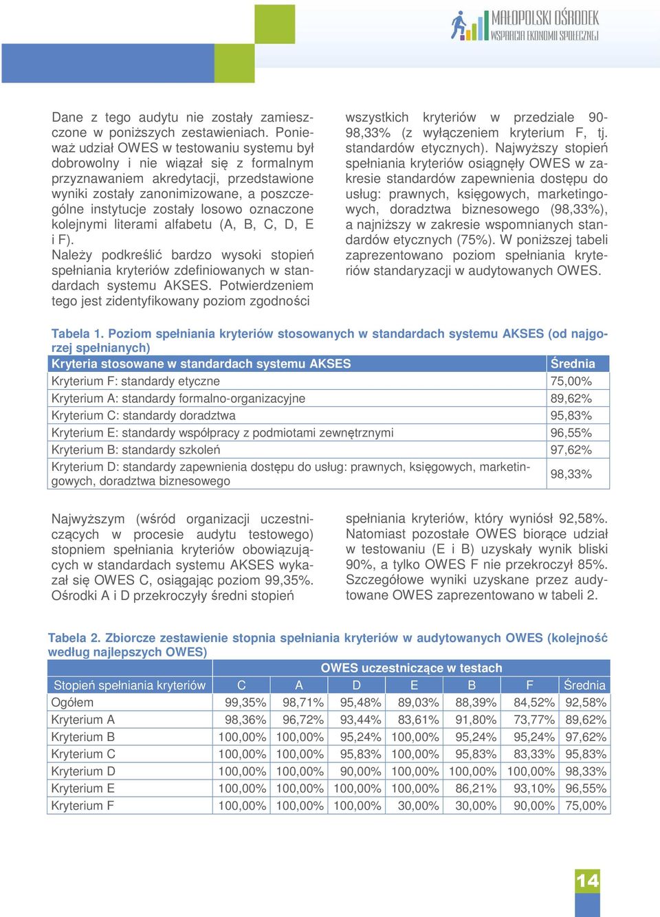 oznaczone kolejnymi literami alfabetu (A, B, C, D, E i F). Należy podkreślić bardzo wysoki stopień spełniania kryteriów zdefiniowanych w standardach systemu AKSES.