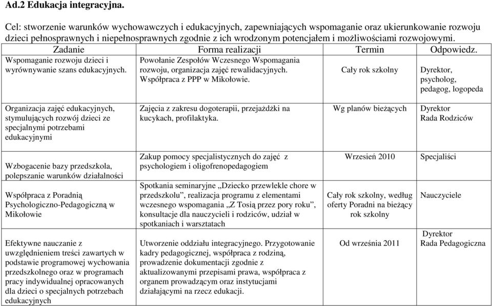 moŝliwościami rozwojowymi. Zadanie Forma realizacji Termin Odpowiedz. Wspomaganie rozwoju dzieci i wyrównywanie szans edukacyjnych.