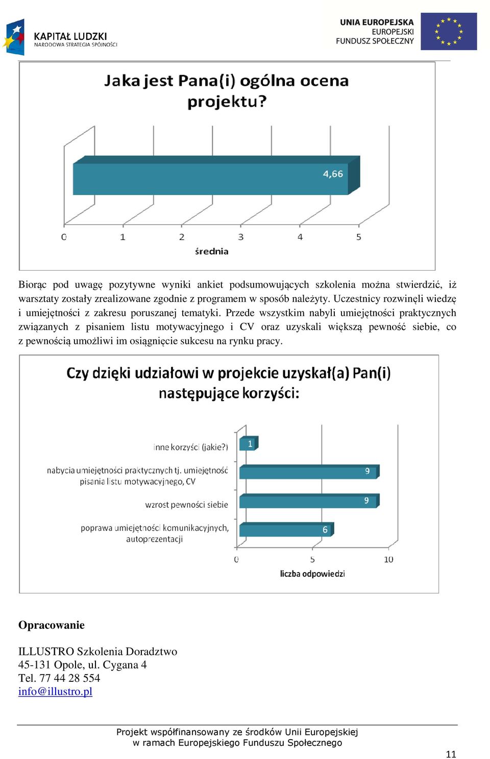 Przede wszystkim nabyli umiejętności praktycznych związanych z pisaniem listu motywacyjnego i CV oraz uzyskali większą pewność