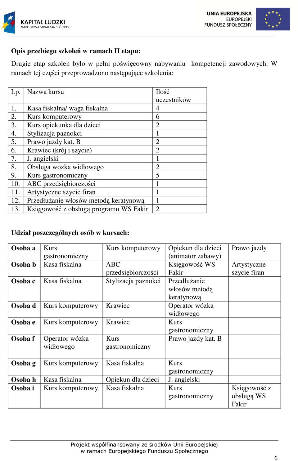 angielski 1 8. Obsługa wózka widłowego 2 9. Kurs gastronomiczny 5 10. ABC przedsiębiorczości 1 11. Artystyczne szycie firan 1 12. Przedłużanie włosów metodą keratynową 1 13.