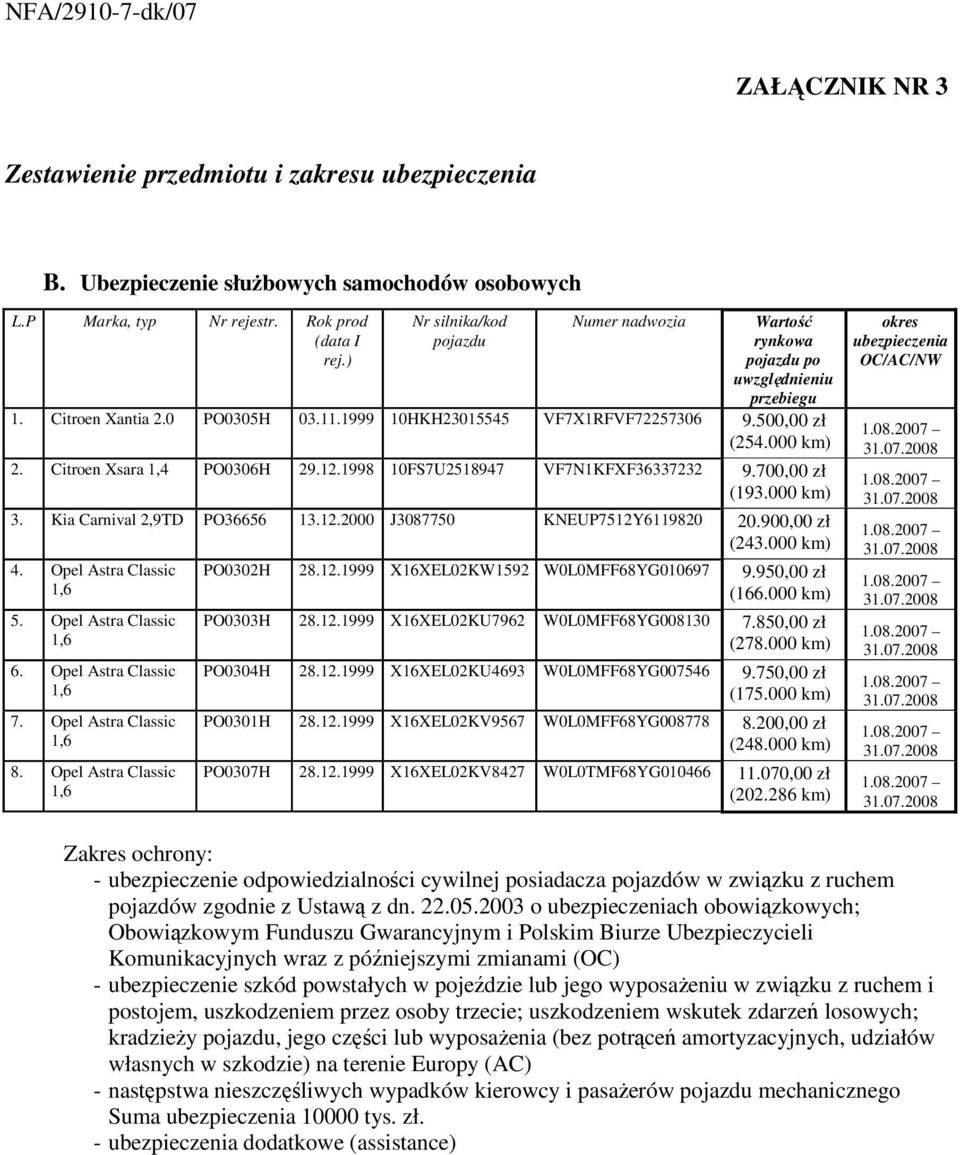 Citroen Xsara 1,4 PO0306H 29.12.1998 10FS7U2518947 VF7N1KFXF36337232 9.700,00 zł (193.000 km) 3. Kia Carnival 2,9TD PO36656 13.12.2000 J3087750 KNEUP7512Y6119820 20.900,00 zł (243.000 km) 4.