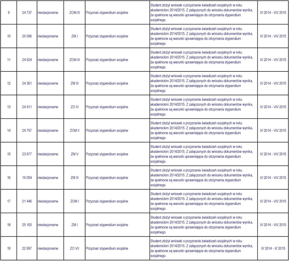 II Przyznać stypendium socjalne 15 23 677 niestacjonarne ZM V Przyznać stypendium socjalne 16 19 054 niestacjonarne ZM III Przyznać stypendium socjalne 17 21 446