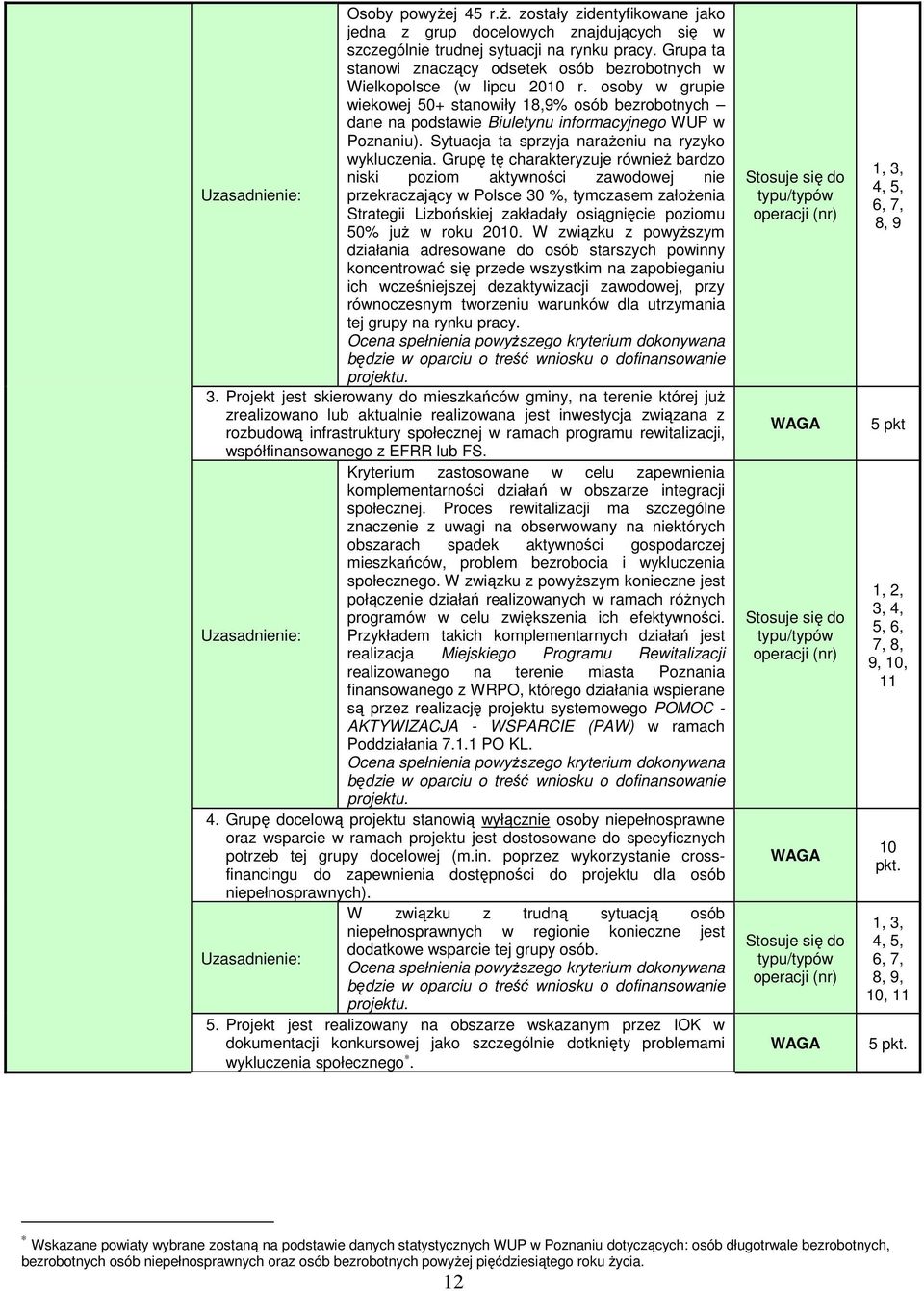 osoby w grupie wiekowej 50+ stanowiły 18,9% osób bezrobotnych dane na podstawie Biuletynu informacyjnego WUP w Poznaniu). Sytuacja ta sprzyja narażeniu na ryzyko wykluczenia.