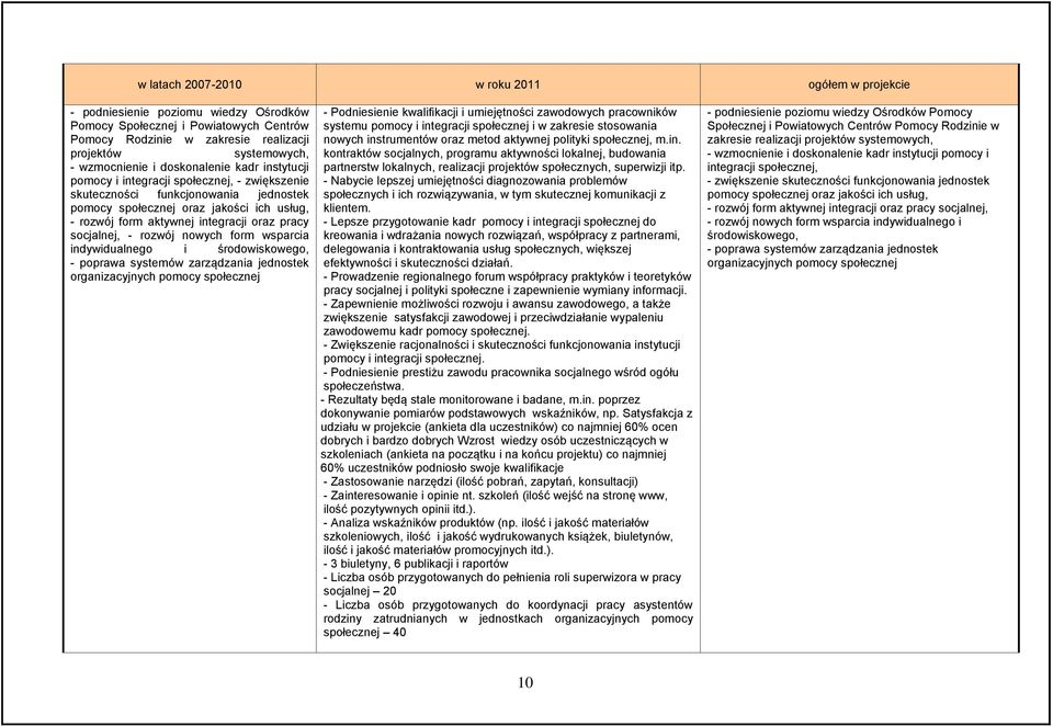 integracji oraz pracy socjalnej, - rozwój nowych form wsparcia indywidualnego i śrowiskowego, - poprawa systemów zarządzania jednostek organizacyjnych pomocy społecznej - Podniesienie kwalifikacji i