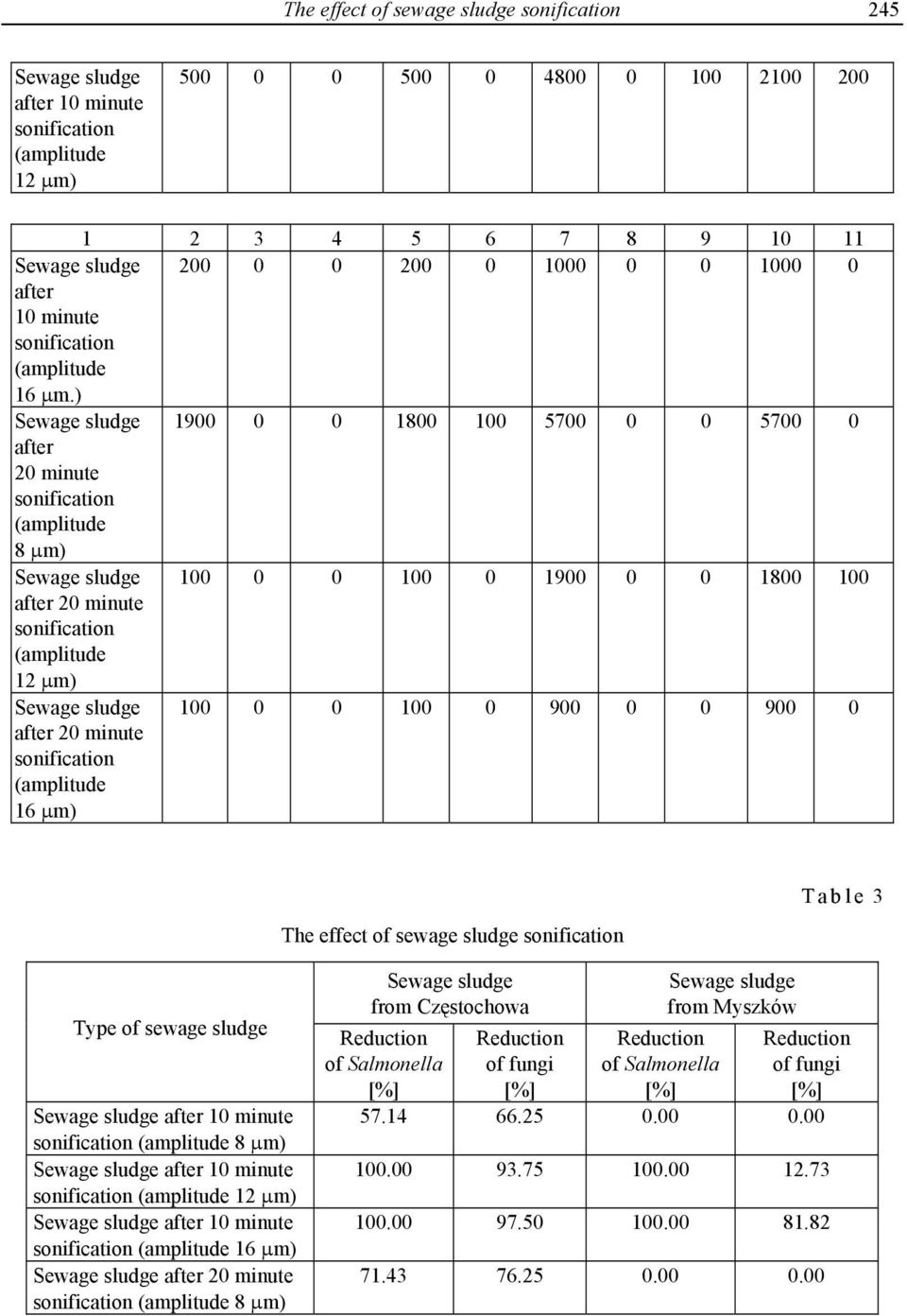 of sewage sludge Table 3 Type of sewage sludge after 10 minute 8 μm) after 10 minute 12 μm) after 10 minute 16 μm) after 20 minute 8 μm) from Częstochowa Reduction of