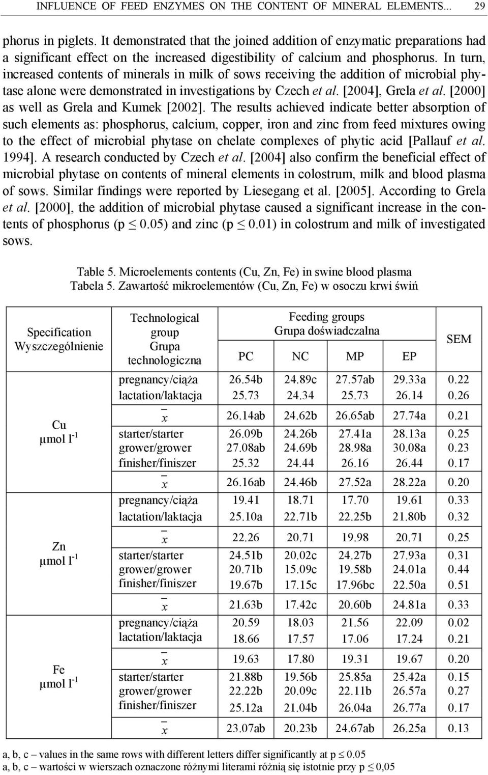 In turn, increased contents of minerals in milk of sows receiving the addition of microbial phytase alone were demonstrated in investigations by Czech et al. [2004], Grela et al.