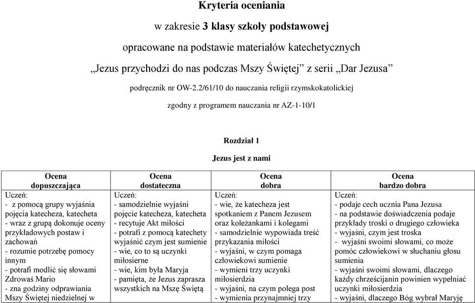 oceny przykładowych postaw i zachowań - rozumie potrzebę pomocy innym - potrafi modlić się słowami Zdrowaś Mario - zna godziny odprawiania Mszy Świętej niedzielnej w - samodzielnie wyjaśni pojęcie