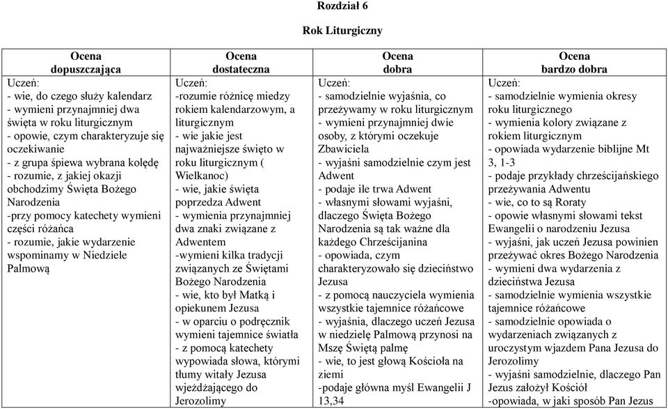 kalendarzowym, a liturgicznym - wie jakie jest najważniejsze święto w roku liturgicznym ( Wielkanoc) - wie, jakie święta poprzedza Adwent - wymienia przynajmniej dwa znaki związane z Adwentem