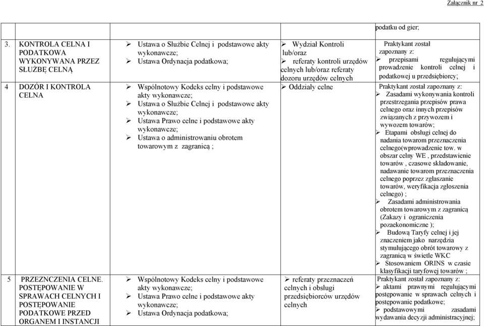 podstawowe akty wykonawcze; Ustawa o Służbie Celnej i podstawowe akty wykonawcze; Ustawa Prawo celne i podstawowe akty wykonawcze; Ustawa o administrowaniu obrotem towarowym z zagranicą ; Wspólnotowy