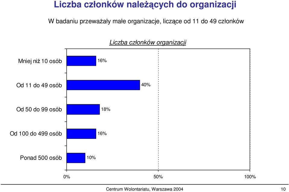 Mniej ni 10 osób 16% Od 11 do 49 osób 40% Od 50 do 99 osób 18% Od 100 do