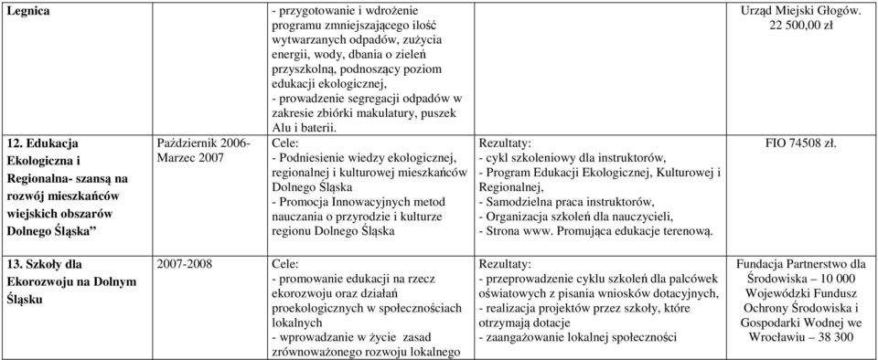 odpadów, zużycia energii, wody, dbania o zieleń przyszkolną, podnoszący poziom edukacji ekologicznej, - prowadzenie segregacji odpadów w zakresie zbiórki makulatury, puszek Alu i baterii.