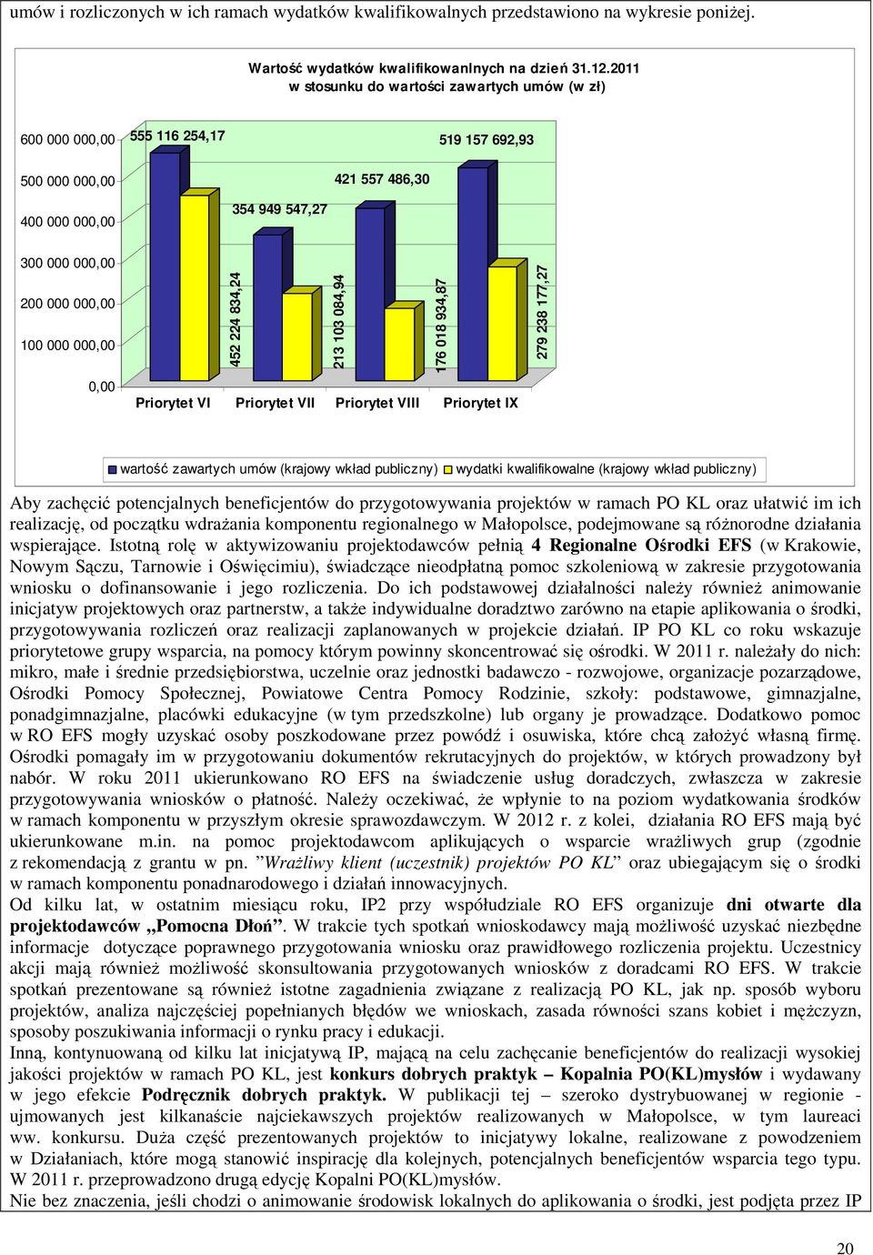 0,00 452 224 834,24 213 103 084,94 176 018 934,87 Priorytet VI Priorytet VII Priorytet VIII Priorytet IX 279 238 177,27 wartość zawartych umów (krajowy wkład publiczny) wydatki kwalifikowalne