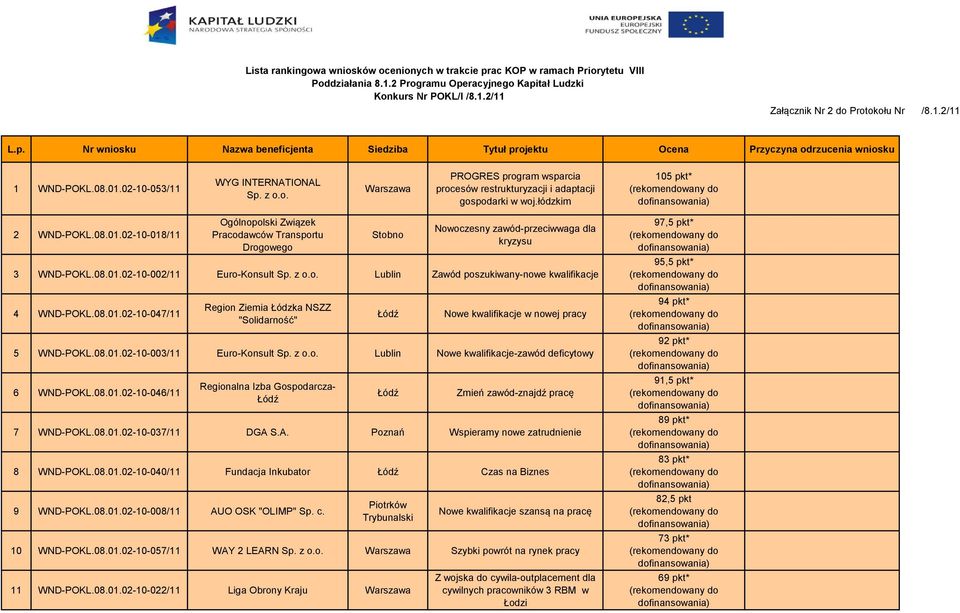 PROGRES program wsparcia procesów restrukturyzacji i adaptacji gospodarki w woj.łódzkim 105 pkt* 2 WND-POKL.08.01.