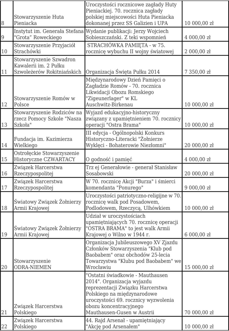 rocznica zagłady polskiej miejscowości Huta Pieniacka dokonanej przez SS Galizien i UPA 10 000,00 zł Wydanie publikacji: Jerzy Wojciech Sobieszczański.