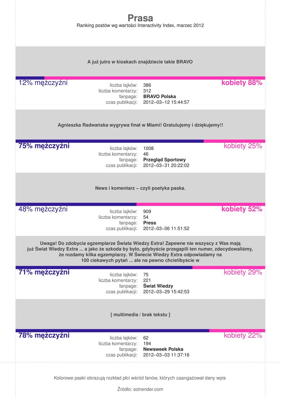 48% mężczyźni 909 54 Press 2012 03 06 11:51:52 kobiety 52% Uwaga! Do zdobycia egzemplarze Świata Wiedzy Extra! Zapewne nie wszyscy z Was mają już Świat Wiedzy Extra.