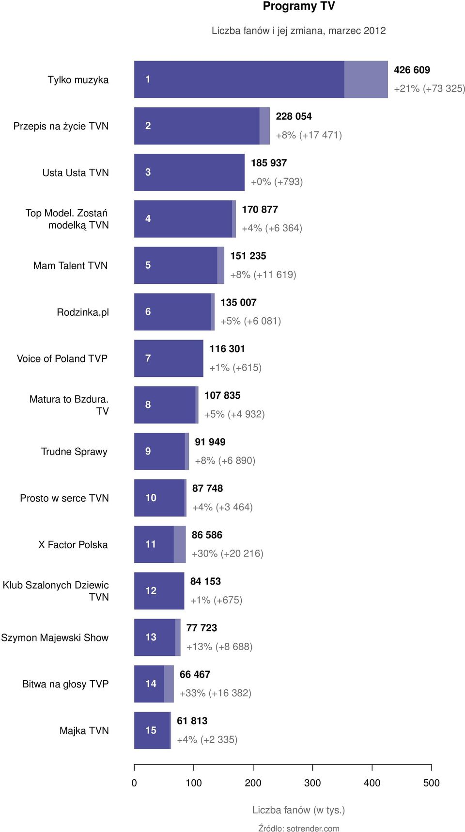 TV 8 107 835 +5% (+4 932) Trudne Sprawy 9 91 949 +8% (+6 890) Prosto w serce TVN 10 87 748 +4% (+3 464) X Factor Polska 11 86 586 +30% (+20 216) Klub Szalonych Dziewic TVN 12 84