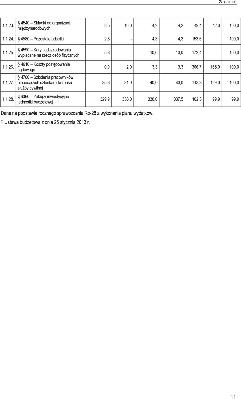 4590 Kary i odszkodowania wypłacane na rzecz osób fizycznych 4610 Koszty postępowania sądowego 4700 Szkolenia pracowników niebędących członkami korpusu służby