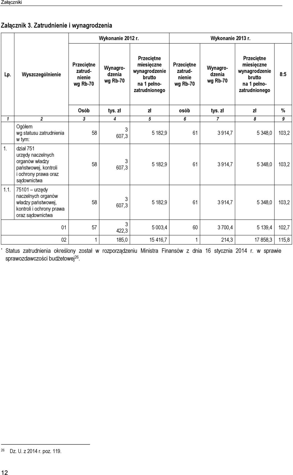 Przeciętne miesięczne wynagrodzenie brutto na 1 pełnozatrudnionego 8:5 Osób tys. zł zł osób tys. zł zł % 1 2 3 4 5 6 7 8 9 Ogółem wg statusu zatrudnienia w tym: 1.