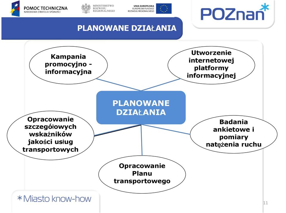 wskaźników jakości usług transportowych PLANOWANE DZIAŁANIA