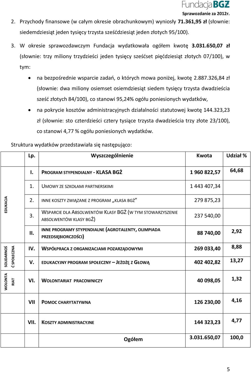 650,07 zł (słownie: trzy miliony trzydzieści jeden tysięcy sześćset pięćdziesiąt złotych 07/100), w tym: na bezpośrednie wsparcie zadań, o których mowa poniżej, kwotę 2.887.