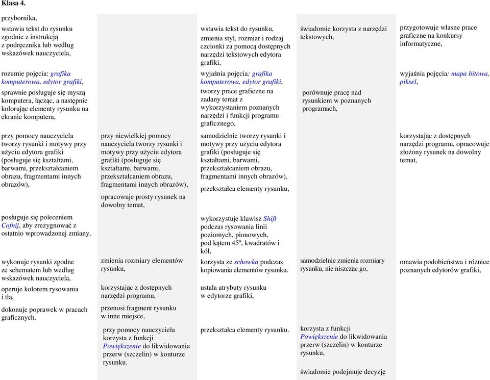 grafiki, wyjaśnia pojęcia: grafika komputerowa, edytor grafiki, tworzy prace graficzne na zadany temat z wykorzystaniem poznanych narzędzi i funkcji programu graficznego, świadomie korzysta z