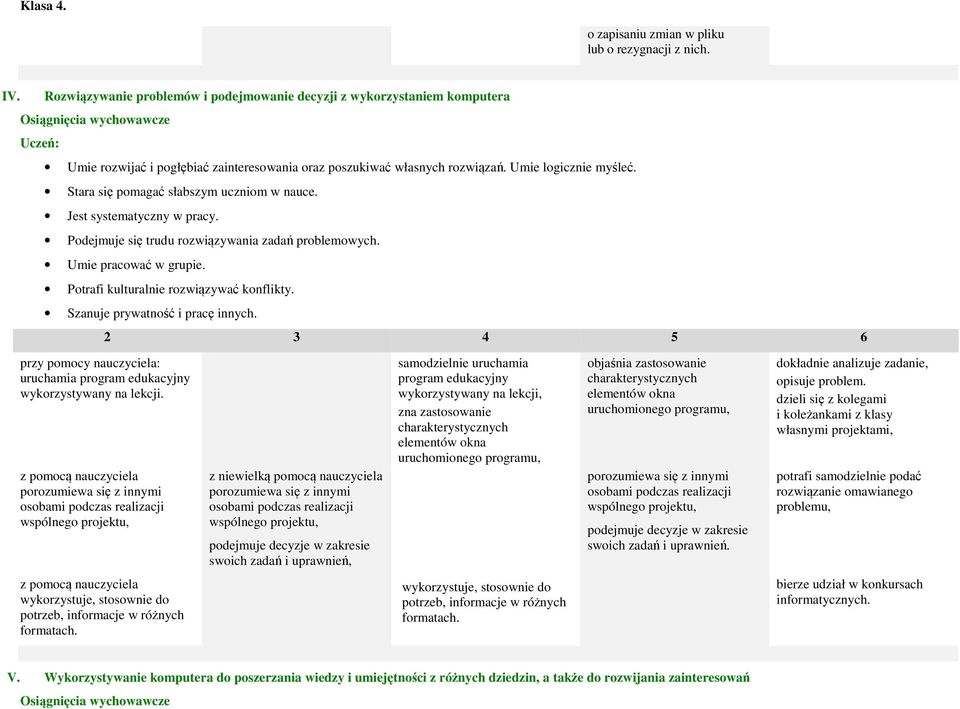 Umie logicznie myśleć. Stara się pomagać słabszym uczniom w nauce. Jest systematyczny w pracy. Podejmuje się trudu rozwiązywania zadań problemowych. Umie pracować w grupie.