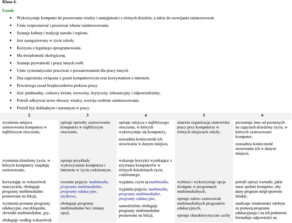 Umie systematycznie pracować z poszanowaniem dla pracy innych. Zna zagrożenia związane z grami komputerowym oraz korzystaniem z internetu. Przestrzega zasad bezpieczeństwa podczas pracy.