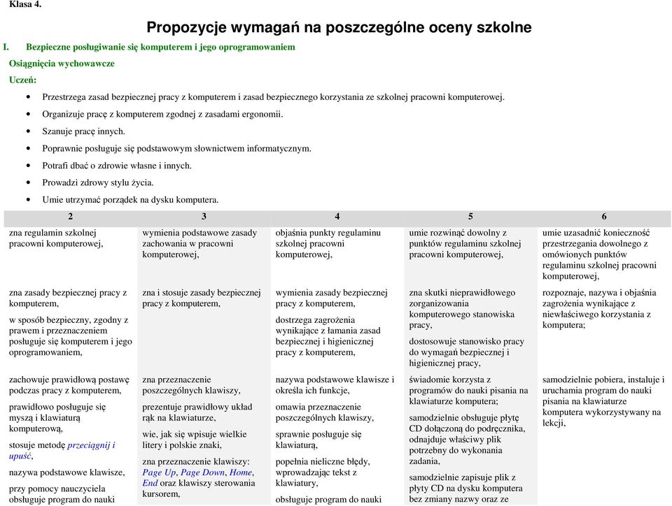 komputerowej. Organizuje pracę z komputerem zgodnej z zasadami ergonomii. Szanuje pracę innych. Poprawnie posługuje się podstawowym słownictwem informatycznym. Potrafi dbać o zdrowie własne i innych.