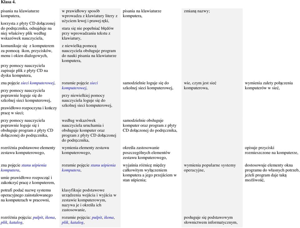 przycisków, menu i okien dialogowych, zapisuje plik z płyty CD na dysku komputera, z niewielką pomocą nauczyciela obsługuje program do nauki pisania na klawiaturze komputera, zna pojęcie sieci
