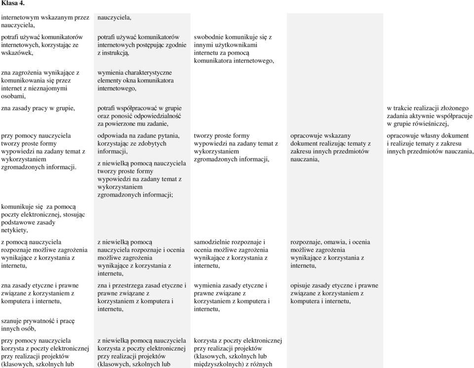 wymienia charakterystyczne elementy okna komunikatora internetowego, zna zasady pracy w grupie, potrafi współpracować w grupie oraz ponosić odpowiedzialność za powierzone mu zadanie, w trakcie