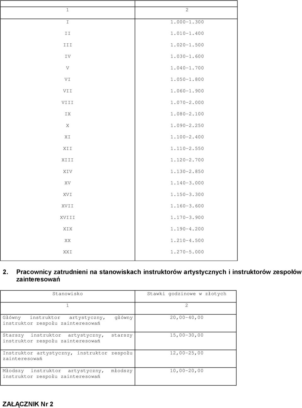 Pracownicy zatrudnieni na stanowiskach instruktorów artystycznych i instruktorów zespołów zainteresowań Stanowisko Stawki godzinowe w złotych 1 2 Główny instruktor artystyczny, główny instruktor