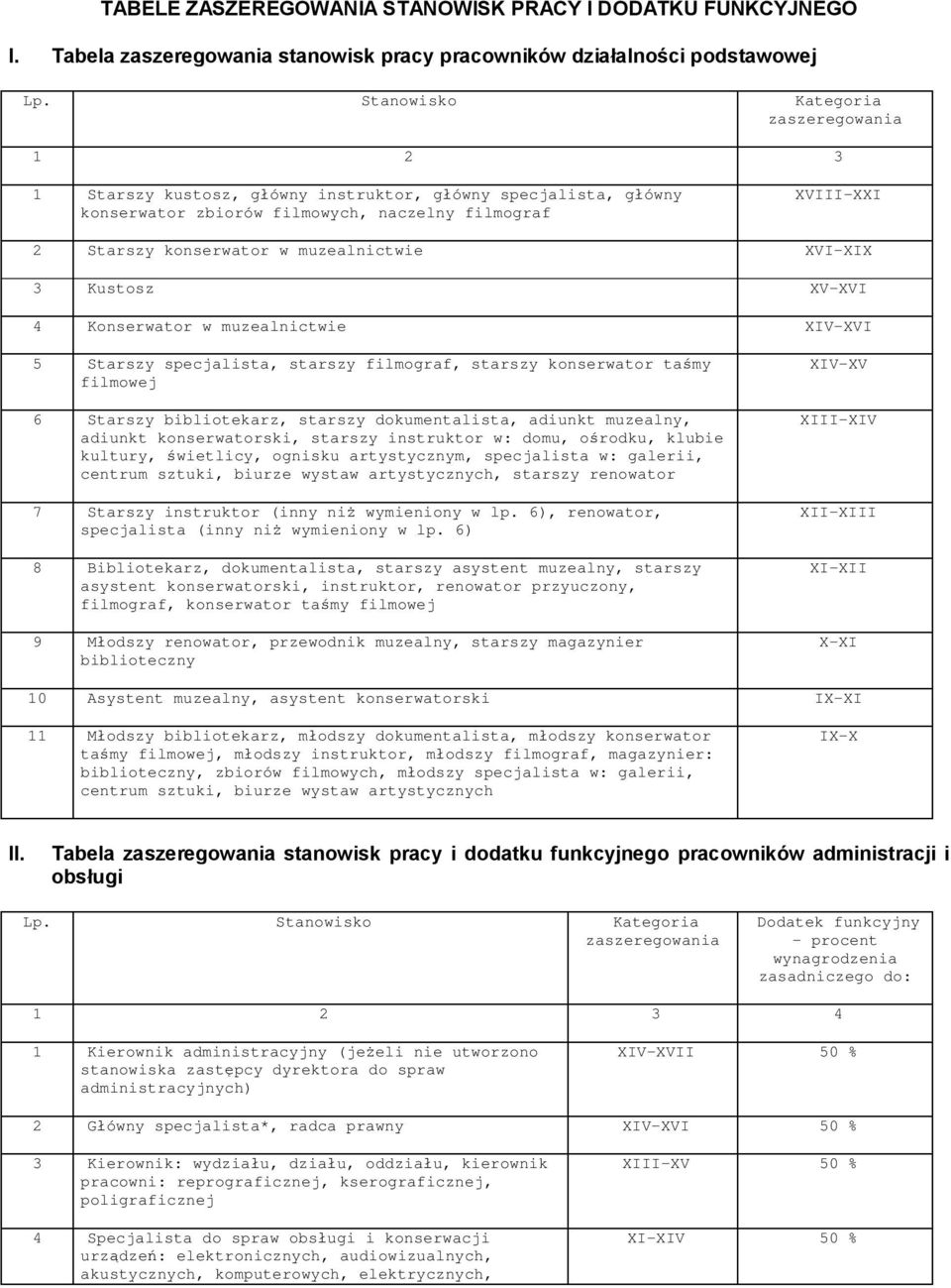 muzealnictwie XVI-XIX 3 Kustosz XV-XVI 4 Konserwator w muzealnictwie XIV-XVI 5 Starszy specjalista, starszy filmograf, starszy konserwator taśmy filmowej 6 Starszy bibliotekarz, starszy