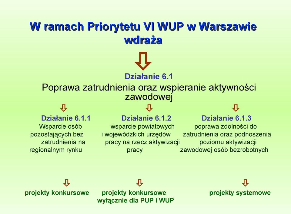 wsparcie powiatowych poprawa zdolności do pozostających bez i wojewódzkich urzędów zatrudnienia oraz podnoszenia