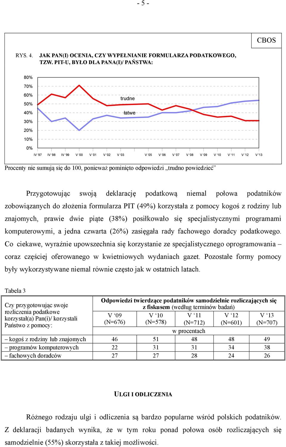 trudno powiedzieć Przygotowując swoją deklarację podatkową niemal połowa podatników zobowiązanych do złożenia formularza PIT (49%) korzystała z pomocy kogoś z rodziny lub znajomych, prawie dwie piąte