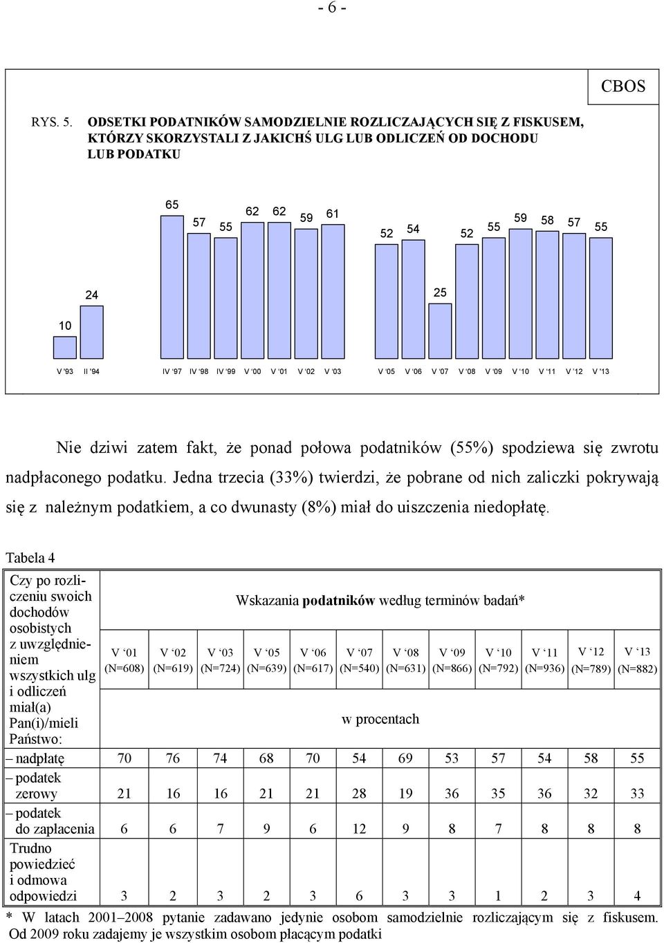 97 I 98 I 99 00 01 02 03 05 06 07 08 09 10 11 12 '13 Nie dziwi zatem fakt, że ponad połowa podatników (55%) spodziewa się zwrotu nadpłaconego podatku.