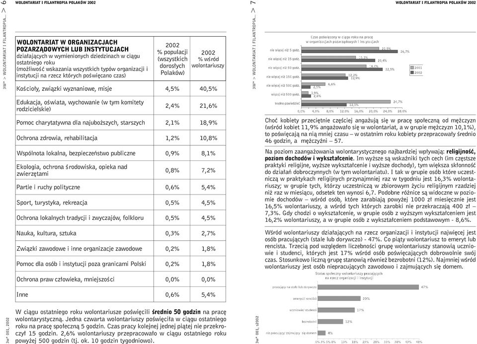których poœwiêcano czas) i % wœród wolontariuszy K oœcio³y, zwi¹zki wyznaniowe, misje 4,5% 40,5% .