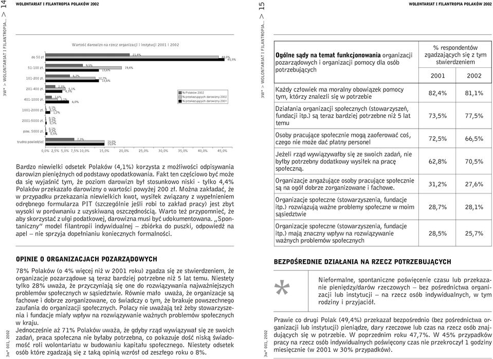 respondentów zgadzaj¹cych siê z tym stwierdzeniem 82,4% 81,1% Bardzo niewielki odsetek Polaków (4,1%) korzysta z możliwości odpisywania darowizn pieniężnych od podstawy opodatkowania.