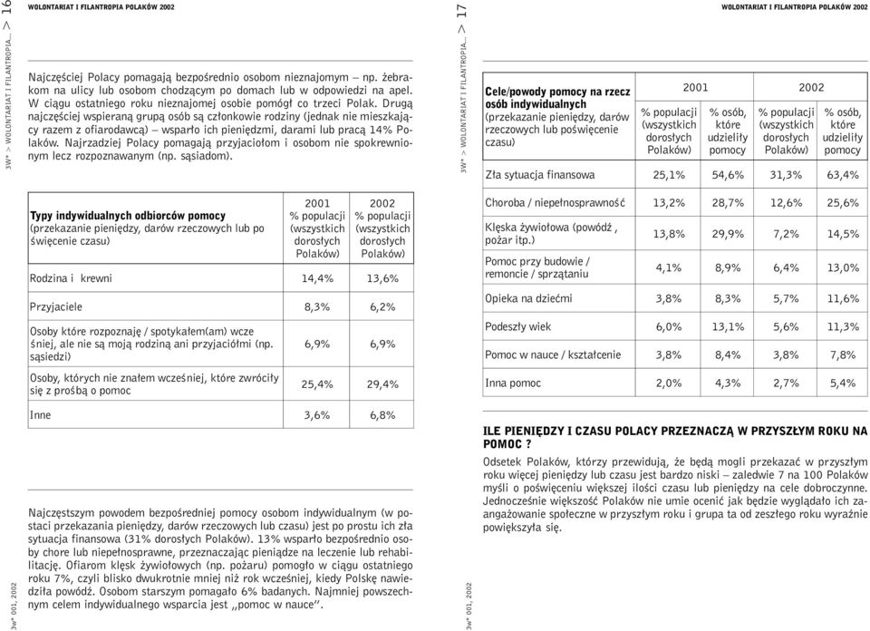 Drugą najczęściej wspieraną grupą osób są członkowie rodziny (jednak nie mieszkający razem z ofiarodawcą) wsparło ich pieniędzmi, darami lub pracą 14% Polaków.