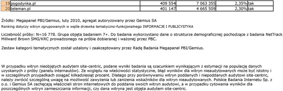 PUBLICYSTYKA Liczebność próby: N=16 778. Grupa objęta badaniem 7+.