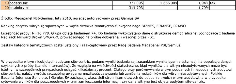 Liczebność próby: N=16 778. Grupa objęta badaniem 7+.