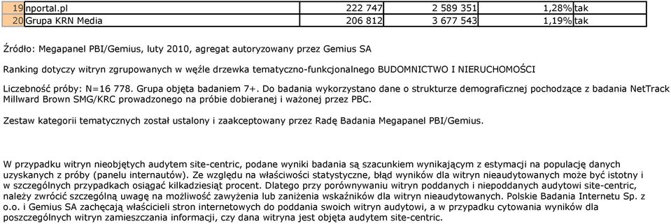 drzewka tematyczno-funkcjonalnego BUDOMNICTWO I NIERUCHOMOŚCI Liczebność próby: N=16 778. Grupa objęta badaniem 7+.