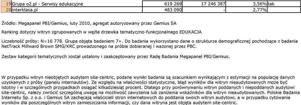 N=16 778. Grupa objęta badaniem 7+. Do badania wykorzystano dane o strukturze demograficznej pochodzące z badania NetTrack Millward Brown SMG/KRC prowadzonego na próbie dobieranej i waŝonej przez PBC.