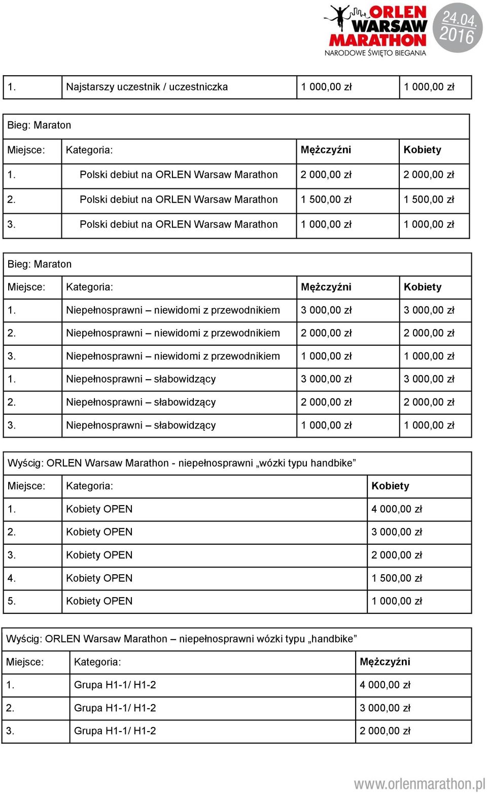 Niepełnosprawni niewidomi z przewodnikiem 3 000,00 zł 3 000,00 zł 2. Niepełnosprawni niewidomi z przewodnikiem 2 000,00 zł 2 000,00 zł 3.