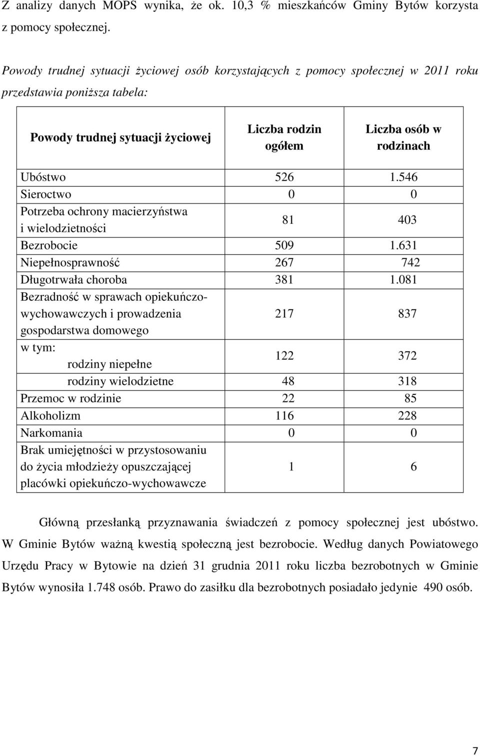 526 1.546 Sieroctwo 0 0 Potrzeba ochrony macierzyństwa i wielodzietności 81 403 Bezrobocie 509 1.631 Niepełnosprawność 267 742 Długotrwała choroba 381 1.