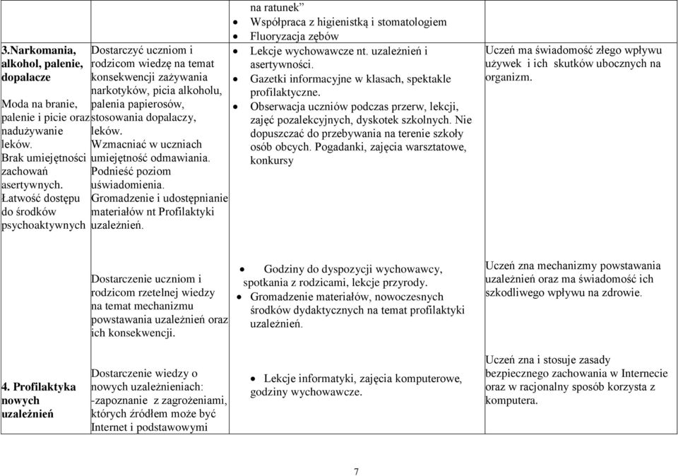 Wzmacniać w uczniach umiejętność odmawiania. Podnieść poziom uświadomienia. Gromadzenie i udostępnianie materiałów nt Profilaktyki uzależnień.